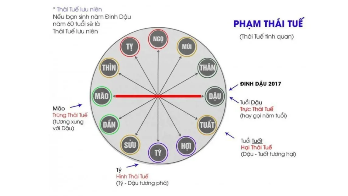 Thái tuế 2023: Cách tính tuổi phạm thái tuế 2023 | HomeVN